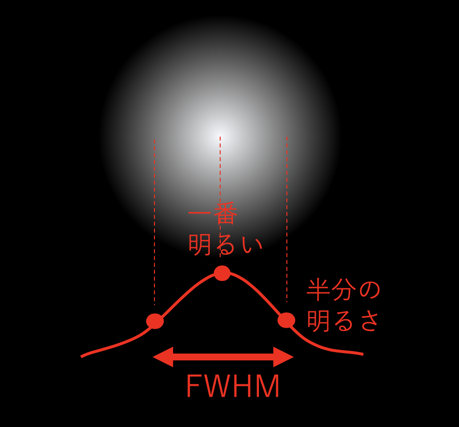 FWHMによる星の大きさの評価