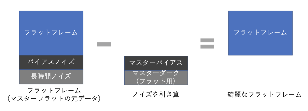 フラットダークってなによ ダークとフラット補正を調べました たのしい天体観測