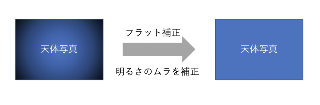 フラットダークってなによ ダークとフラット補正を調べました たのしい天体観測