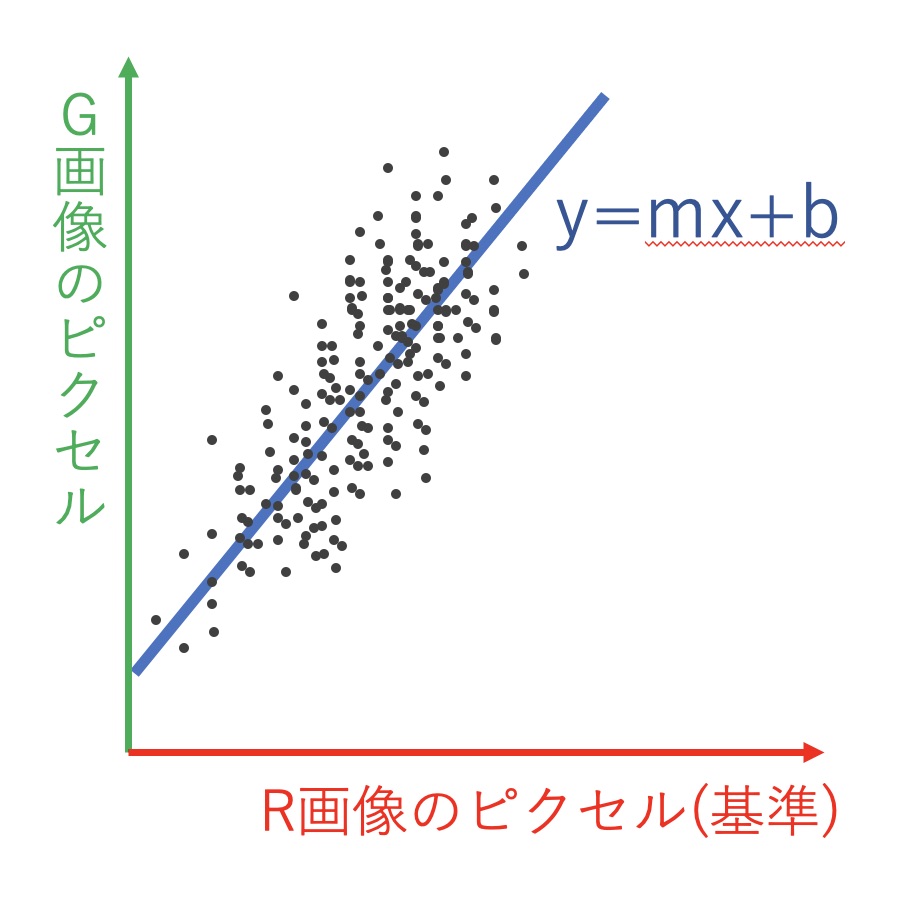 LinearFitの直線フィッティング