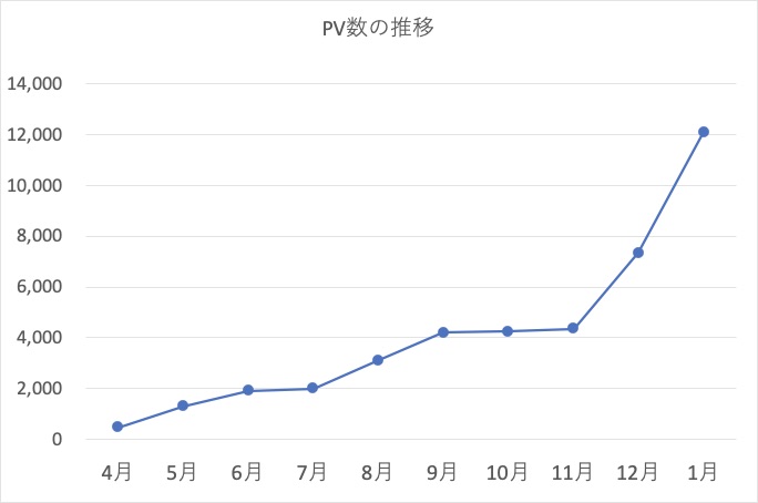 PV数の推移