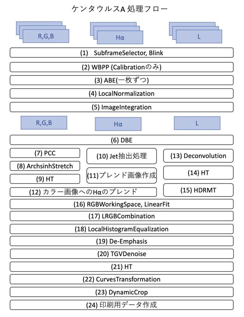 ケンタウルスA 処理フロー