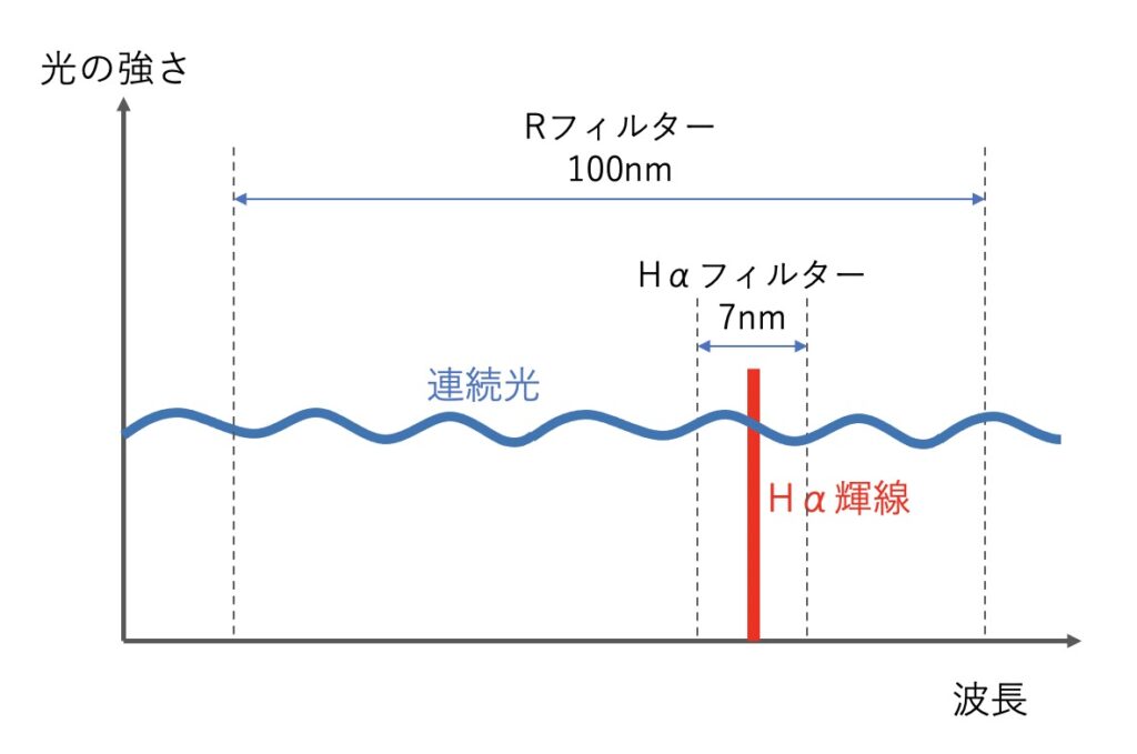 RフィルターとHαフィルターの関係